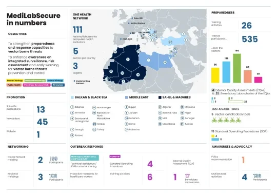 MediLabSecure 2 in numbers